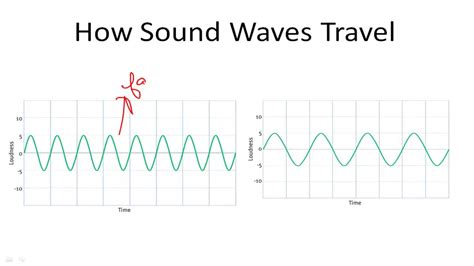 How Do Sound Waves Travel: A Symphony of Vibrations and Echoes